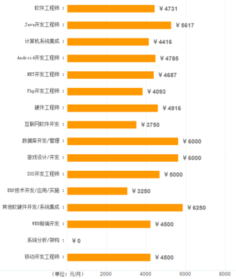 日照市最新平均工资出炉 技术咨询与服务行业薪酬领跑